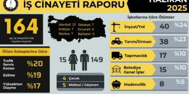 Haziran Ayında 164 İşçi öldü